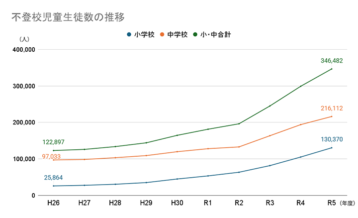 文部科学省：令和6年度　児童生徒の問題行動・不登校等生徒指導上の諸課題に関する調査