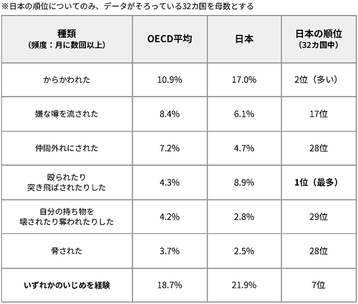 OECD平均と日本の比較（いじめ被害率, 2015）