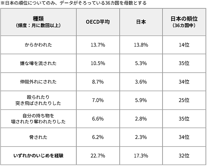 OECD平均と日本の比較（いじめ被害率, 2018）
