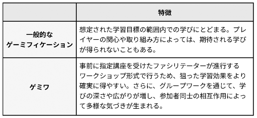 ゲーミフィケーションとゲミワの違い