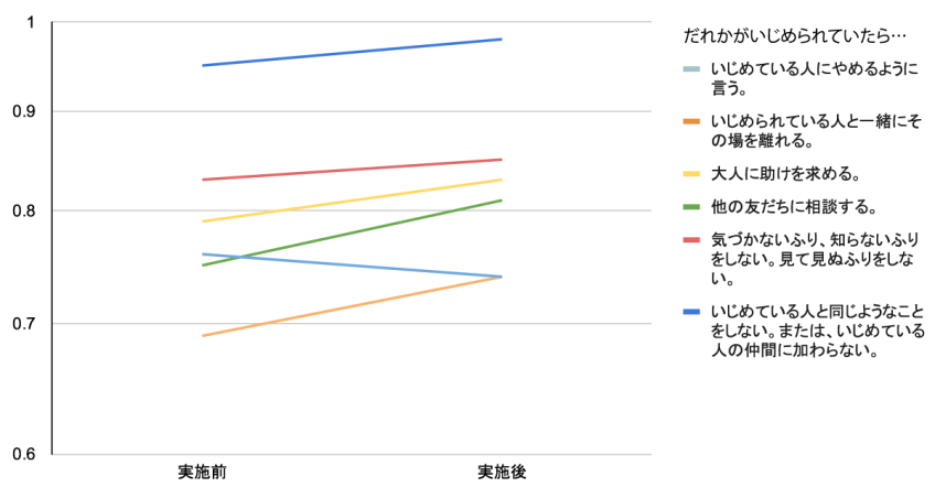 いじめ目撃時の対応行動についての調査結果　ゲミワ実施前と実施後の比較（１を上限としたポイント換算グラフ）