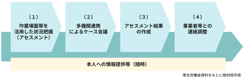 就労選択支援の流れ