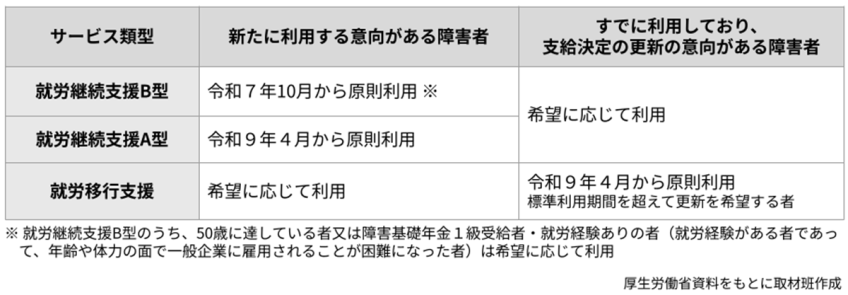 就労選択支援の主な開始時期