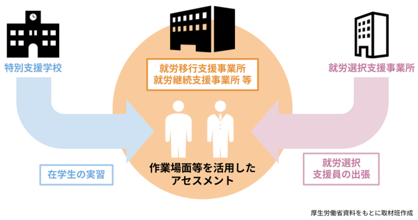特別支援学校での利用イメージ
