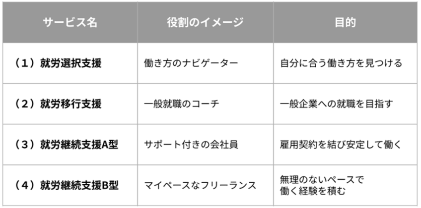 就労系障害福祉サービスの役割イメージ