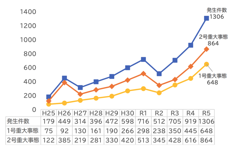 「重大事態」の発生件数