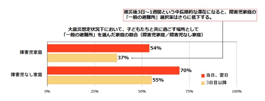 被災直後の避難行動の傾向（本調査では「障がい障害児＝支援が届いてほしい子ども」と捉え、未診断だが障がい障害特性がある、発達に不安がある子どもも含めている）